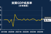 日本､4～6月の実質GDP3.1%増 消費上昇で2四半期ぶりプラス