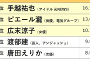 松本人志は男女で大差が…「そろそろ地上波に本格復帰してほしい人」男性1位、女性4位