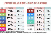 中道改革連合、最新支持率17.9%ｗｗｗ