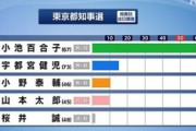 【速報】 小池百合子 再選！！！ パヨさん発狂ｗｗｗｗｗｗｗ
