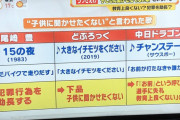 【悲報】中日ドラゴンズのテーマ、「うっせぇゎ」と並び子供に聞かせたくない曲に選出される