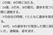 この未解決事件が謎すぎるんやが助けてくれ