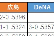 DeNA、広島とは1ゲーム差　逆転2位の条件は「広島1勝1敗 DeNA3勝0敗」「広島0勝2敗 DeNA2勝1敗」