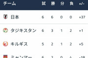 サッカー日本代表、W杯2次予選  37得点0失点！！！
