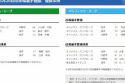 【5/20公示】オリックス・山本由伸が特例2023で登録抹消、阪神・青柳、オリックス・ゴンザレスらが登録抹消　巨人・鈴木康平、オリックス・竹安らが一軍登録