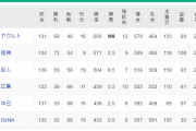 5位中日 53勝68敗16分.438　6位横浜 52勝68敗15分.433←この最下位争い