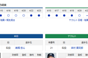 【ドラゴンズ実況】 4/25 中日 vs ヤクルト（バンテリン）18:00~　先発：高橋宏斗【中継:東海TV　Jスポ2 DAZN】