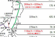 東北新幹線の最高速度、現在の時速260kmから320kmに向上。盛岡～新青森
