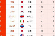 ソウル、世界の観光都市ランキング5位…ロンドンやローマ上回る [8/31]
