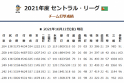 中日のチーム出塁率セ・リーグでは2012年以来の3割未満