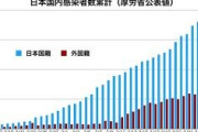 【新型コロナ】 異常事態発生！！！ 外国人が日本の医療リソースの３割を占拠！！！！