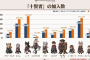 【グラブル】カイム,ニーア,アラナンの次の賢者って誰がおすすめ？ / 調整と領域実装後はグングン評価が伸びつつあるエスタ爺