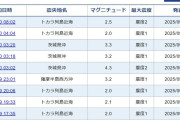 関東で連続地震が発生…ほぼ同一地点で3回→「M4.3」「M3.2」「M3.3」茨城県沖、震源の深さは40km