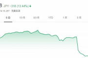 【悲報】UUUMさん、株価が急落…　いったいなぜ…
