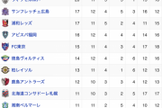 【悲報】Jリーグさん、4月で優勝が決まるwww