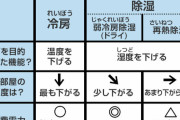 ベストなエアコンの設定温度、｢26度＋扇風機｣に決まる…