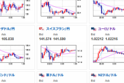【相場】ドル円、暴れんなよ・・・暴れんなよ　１ドル１３６円台前半
