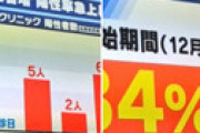 【画像】 モーニングショー「大谷クリニックでの陽性率34%」に視聴者衝撃 「風邪かな？と思ったらコロナを疑った方がいい」