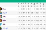 首位･巨人、2位DeNAに2.5差まで迫られる･･･