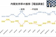 【悲報】岸田内閣の支持率がなぜか急落 支持35.4%(-14.2pt)､不支持34.8% (+12.5pt)