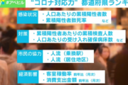 「コロナ対応都道府県ランキング」が話題に