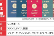 【悲報】日本人さん、世界最強のパスポートが簡単に手に入るのに普及率が25%...