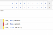 セ･リーグ C 5-7 T [8/7]　阪神、前夜の悪夢払しょく！広島戦7カード目で今季初の勝ち越し！！