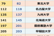 【画像】欧米人「日本の大学を格付けしたぞ！」→結果ｗｗｗｗｗｗｗ
