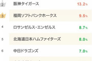 【最新版】日本／アメリカのプロ野球好きな球団ランキング　エンゼルス4位、日本ハム5位
