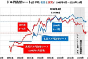 【悲報】現在の円安、1ドル270円相当と判明・・・