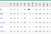 横浜ＤｅＮＡベイスターズ、今シーズンの順位は４位確定
