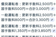 運転免許の更新に2万円もかかるんだが