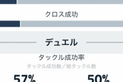 ◆リーガ◆レアル・マドリー復調も得点力不足、C・ロナウド在籍時はたった“8.86%” レアルの無得点試合が23.94%に