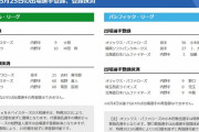 【5/25公示】巨人中田翔、DeNA大和、日本ハム加藤豪将ら登録　西武児玉亮涼ら抹消
