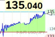 1ドル135円も突破　日本政府と日銀の牽制は効果なし