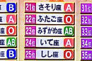 【画像】 ダウンタウンDX「2023最強運ランキング」 1位まで全発表　星座と血液型で占い
