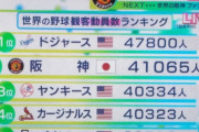 【朗報】阪神タイガース　平均観客動員数が世界2位