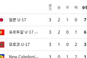 韓国人「U-17日本は本当に予測不可能なチームですね‥」強豪には勝ったのにニューカレドニアとは引き分け？