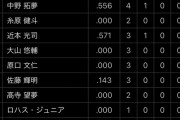 【悲報】阪神打線の打率、とんでもないことになる