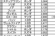 【自動車販売台数】カローラが2ヶ月連続1位、ライズ4位(ロッキー16位)　軽自動車ではタント1位、N-BOX2位