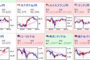 【為替相場】ドル円急回復で１ドル１１０円付近に　円安や米株価指数上昇に引っ張られて日経平均も連れ高