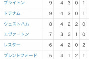 【朗報】プレミアリーグ、BIG4が順当につよい！www