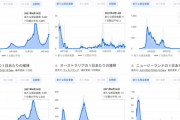 【悲報】日本、島国で唯一新規感染者数が急増してしまうｗｗｗｗ