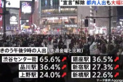 【悲報】東京都民、完全に気が緩む