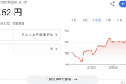 マジで円安放置してんのなんなの？