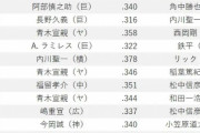 【速報】首位打者を取ったのに聞いたこともない選手見つかる
