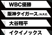 【旧Twitter】X Trend Award 2023 スポーツトレンド1位「WBC優勝」  2位「阪神タイガース」　3位「大谷翔平」