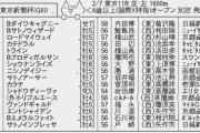【逆神予想多数】2/7(日) 第71回東京新聞杯(GⅢ)