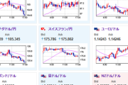 【相場】ドル円は米債利回り下落や日債券利回り上昇に伴い円高傾向　1ドル144円台前半へ　