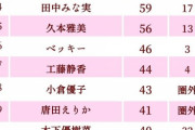 【最新版】嫌いな女ランキングTOP34発表！指原莉乃が16位にランクイン！